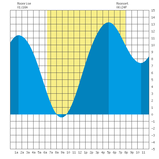 Horsehead Bay tide chart for Thursday, August 29, 2024