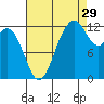 Horsehead Bay tide chart for Thursday, August 29, 2024