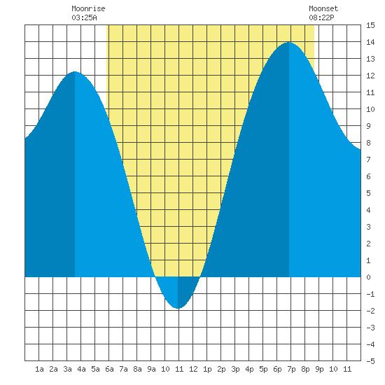Horsehead Bay tide chart for Friday, August 2, 2024