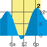 Horsehead Bay tide chart for Friday, August 2, 2024