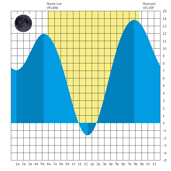 Horsehead Bay tide chart for Sunday, August 4, 2024