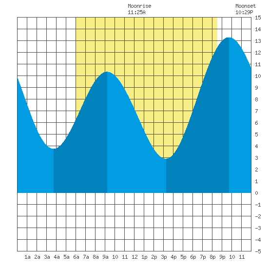Horsehead Bay tide chart for Friday, August 9, 2024