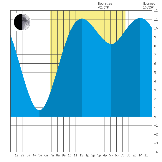 Horsehead Bay tide chart for Tuesday, September 10, 2024