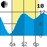 Horsehead Bay tide chart for Tuesday, September 10, 2024