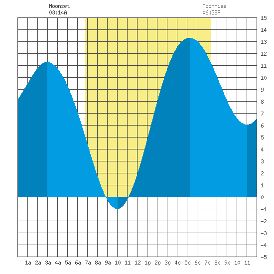 Horsehead Bay tide chart for Sunday, September 15, 2024