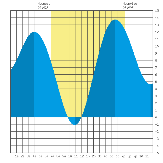 Horsehead Bay tide chart for Monday, September 16, 2024
