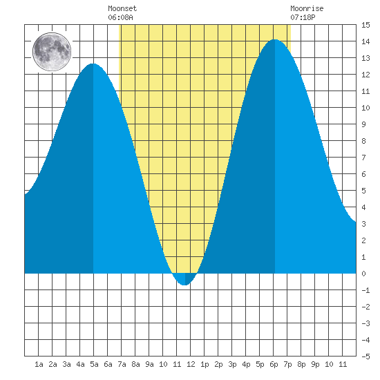 Horsehead Bay tide chart for Tuesday, September 17, 2024