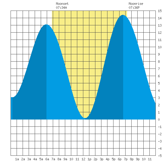 Horsehead Bay tide chart for Wednesday, September 18, 2024