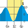 Horsehead Bay tide chart for Sunday, September 1, 2024