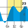 Horsehead Bay tide chart for Monday, September 23, 2024