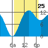 Horsehead Bay tide chart for Wednesday, September 25, 2024
