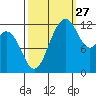 Horsehead Bay tide chart for Friday, September 27, 2024