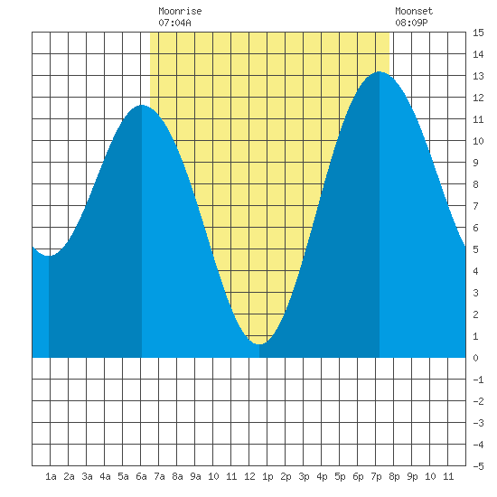 Horsehead Bay tide chart for Tuesday, September 3, 2024
