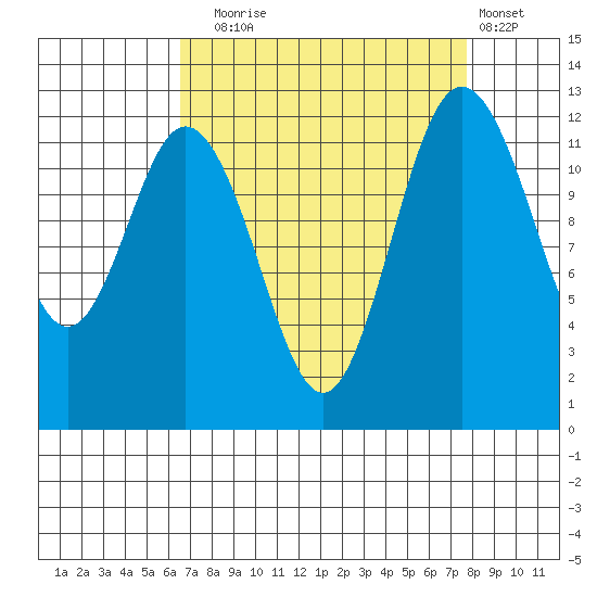 Horsehead Bay tide chart for Wednesday, September 4, 2024