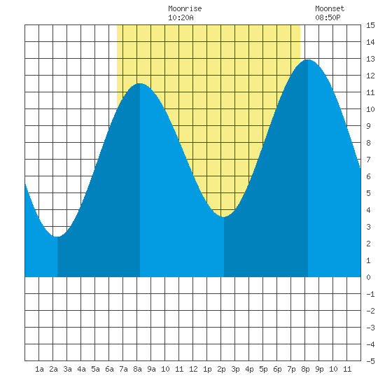 Horsehead Bay tide chart for Friday, September 6, 2024
