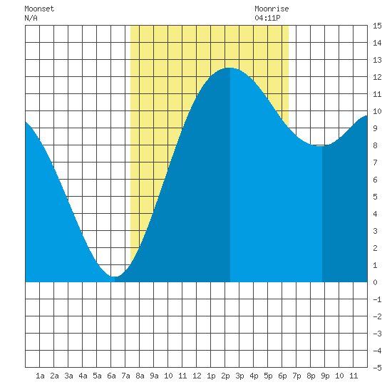 Horsehead Bay tide chart for Friday, October 11, 2024