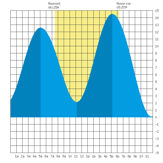 Horsehead Bay tide chart for Wednesday, October 16, 2024