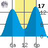 Horsehead Bay tide chart for Thursday, October 17, 2024