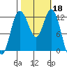 Horsehead Bay tide chart for Friday, October 18, 2024