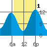 Horsehead Bay tide chart for Tuesday, October 1, 2024