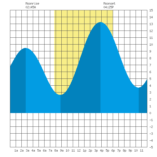 Horsehead Bay tide chart for Sunday, October 27, 2024