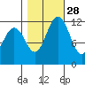 Horsehead Bay tide chart for Monday, October 28, 2024