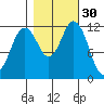 Horsehead Bay tide chart for Wednesday, October 30, 2024
