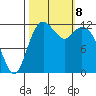 Horsehead Bay tide chart for Tuesday, October 8, 2024