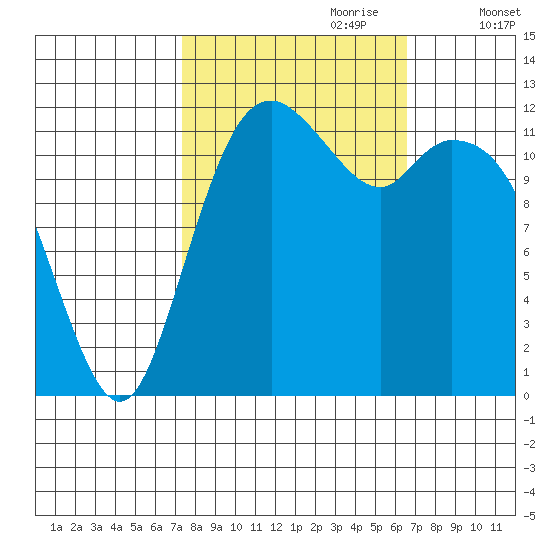 Horsehead Bay tide chart for Wednesday, October 9, 2024