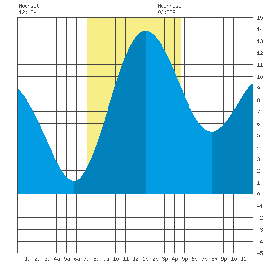Horsehead Bay tide chart for Sunday, November 10, 2024