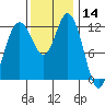 Horsehead Bay tide chart for Thursday, November 14, 2024