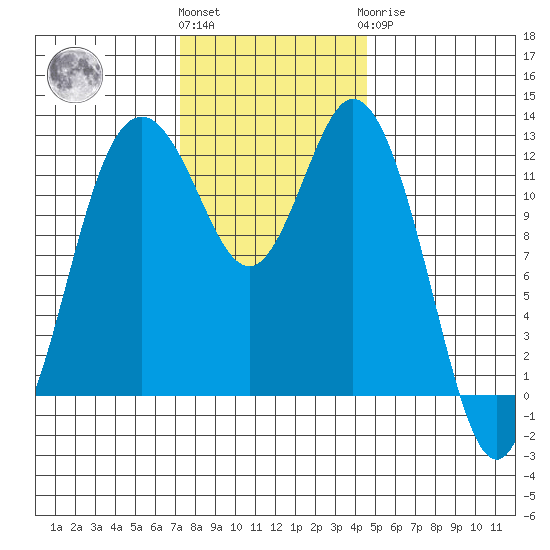 Horsehead Bay tide chart for Friday, November 15, 2024