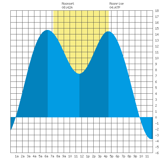 Horsehead Bay tide chart for Saturday, November 16, 2024