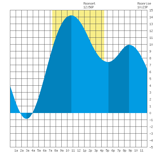 Horsehead Bay tide chart for Thursday, November 21, 2024