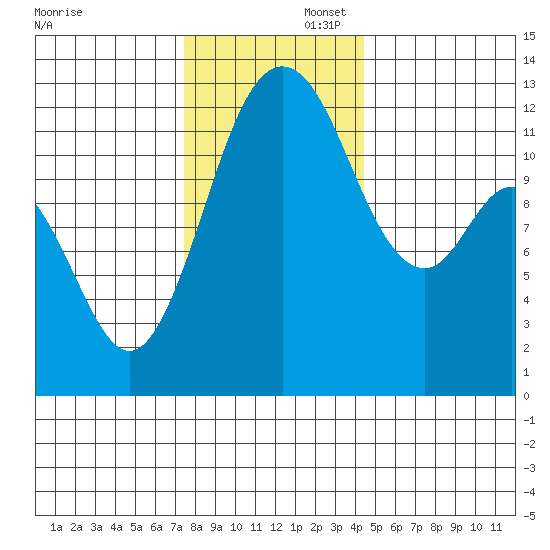Horsehead Bay tide chart for Saturday, November 23, 2024