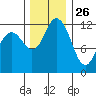 Horsehead Bay tide chart for Tuesday, November 26, 2024