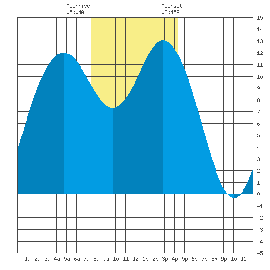 Horsehead Bay tide chart for Thursday, November 28, 2024