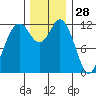 Horsehead Bay tide chart for Thursday, November 28, 2024