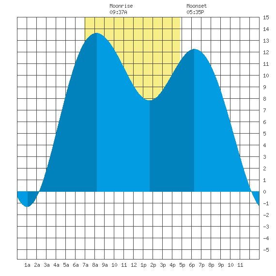 Horsehead Bay tide chart for Sunday, November 3, 2024