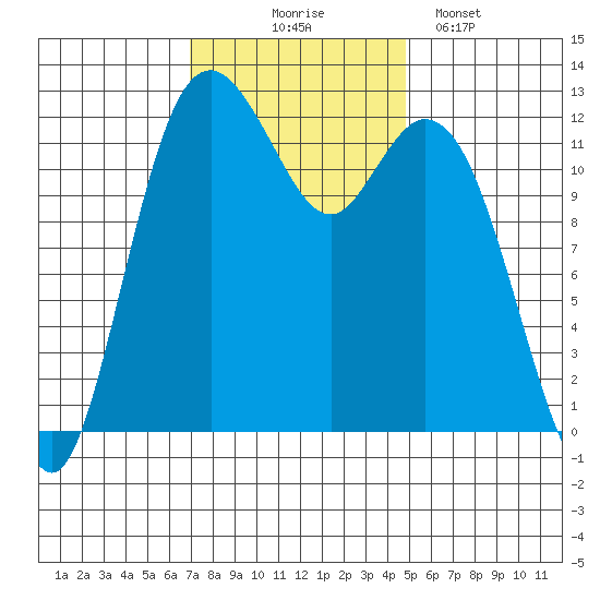 Horsehead Bay tide chart for Monday, November 4, 2024