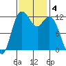 Horsehead Bay tide chart for Monday, November 4, 2024