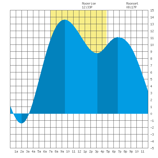 Horsehead Bay tide chart for Wednesday, November 6, 2024
