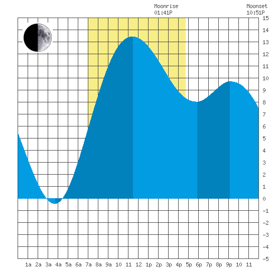 Horsehead Bay tide chart for Friday, November 8, 2024