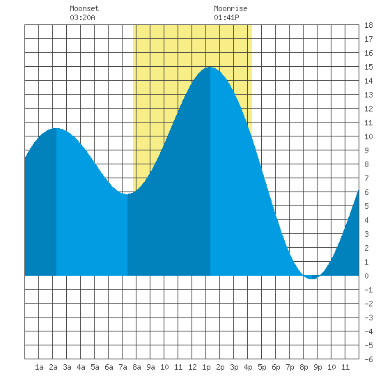 Horsehead Bay tide chart for Wednesday, December 11, 2024