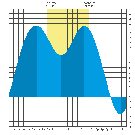 Horsehead Bay tide chart for Saturday, December 14, 2024