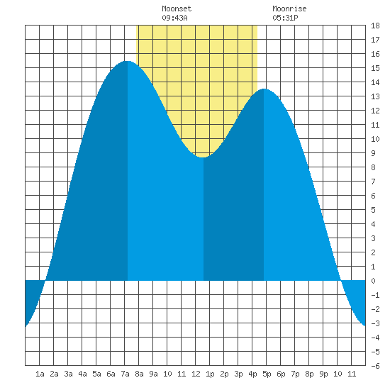 Horsehead Bay tide chart for Monday, December 16, 2024