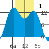 Horsehead Bay tide chart for Sunday, December 1, 2024