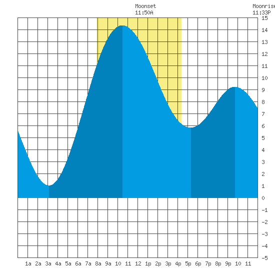 Horsehead Bay tide chart for Saturday, December 21, 2024