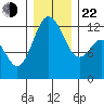 Horsehead Bay tide chart for Sunday, December 22, 2024