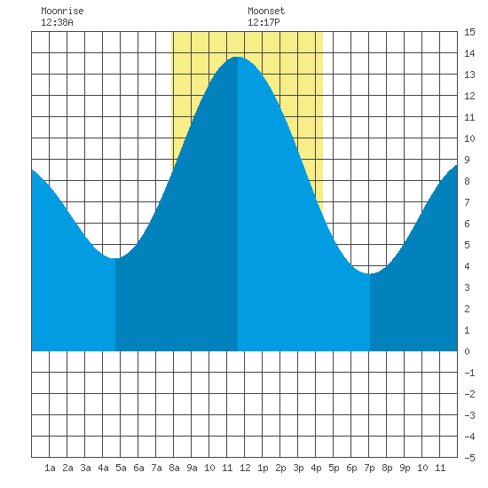 Horsehead Bay tide chart for Monday, December 23, 2024